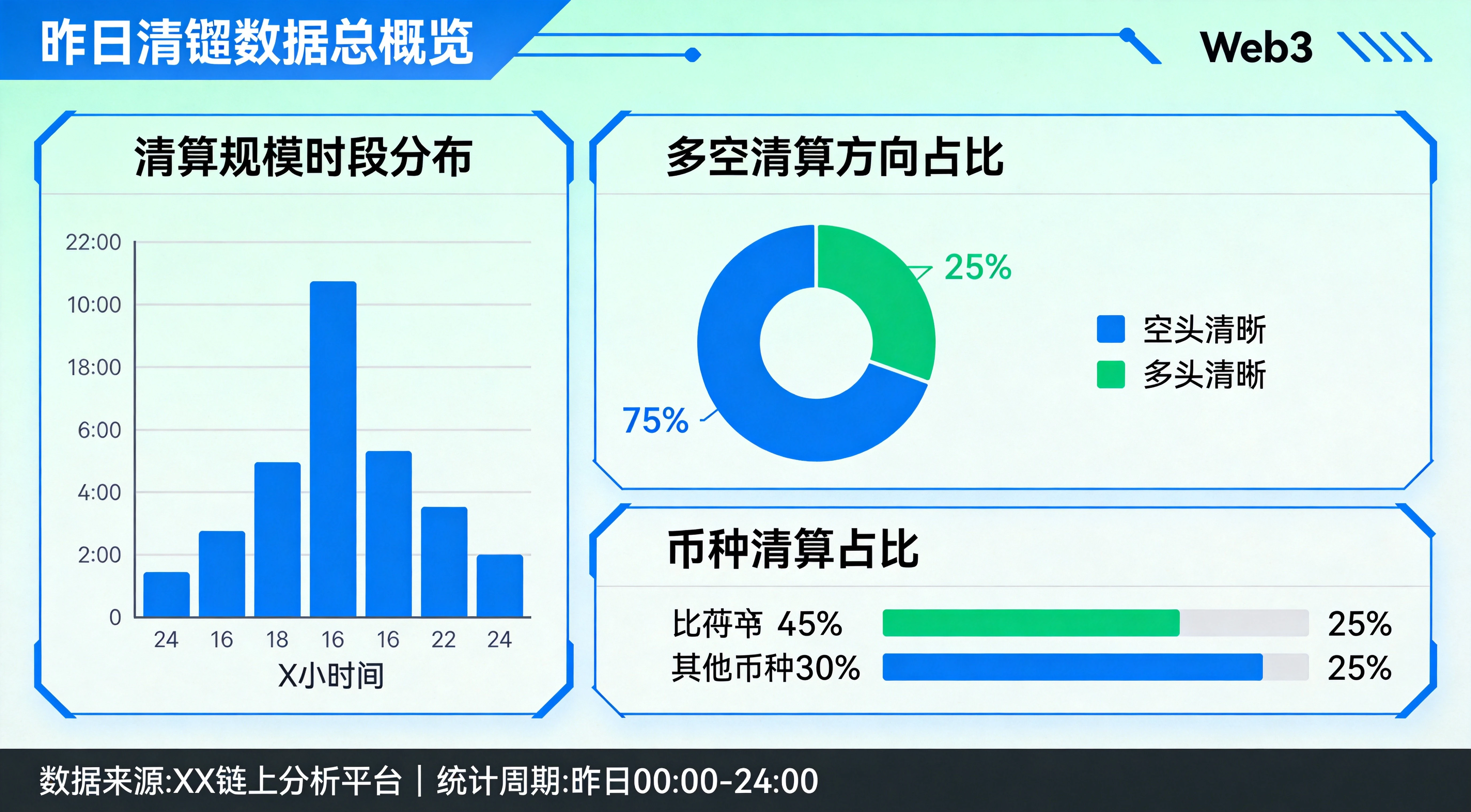 昨日清算数据总览可视化图表,完整呈现清算规模的时段分布、多空清算方向占比、不同币种清算占比三个核心维度的数据,帮助读者快速直观了解昨日清算的整体情况 昨日清算数据总览可视化图表,完整呈现清算规模的时段分布、多空清算方向占比、不同币种清算占比三个核心维度的数据,帮助读者快速直观了解昨日清算的整体情况