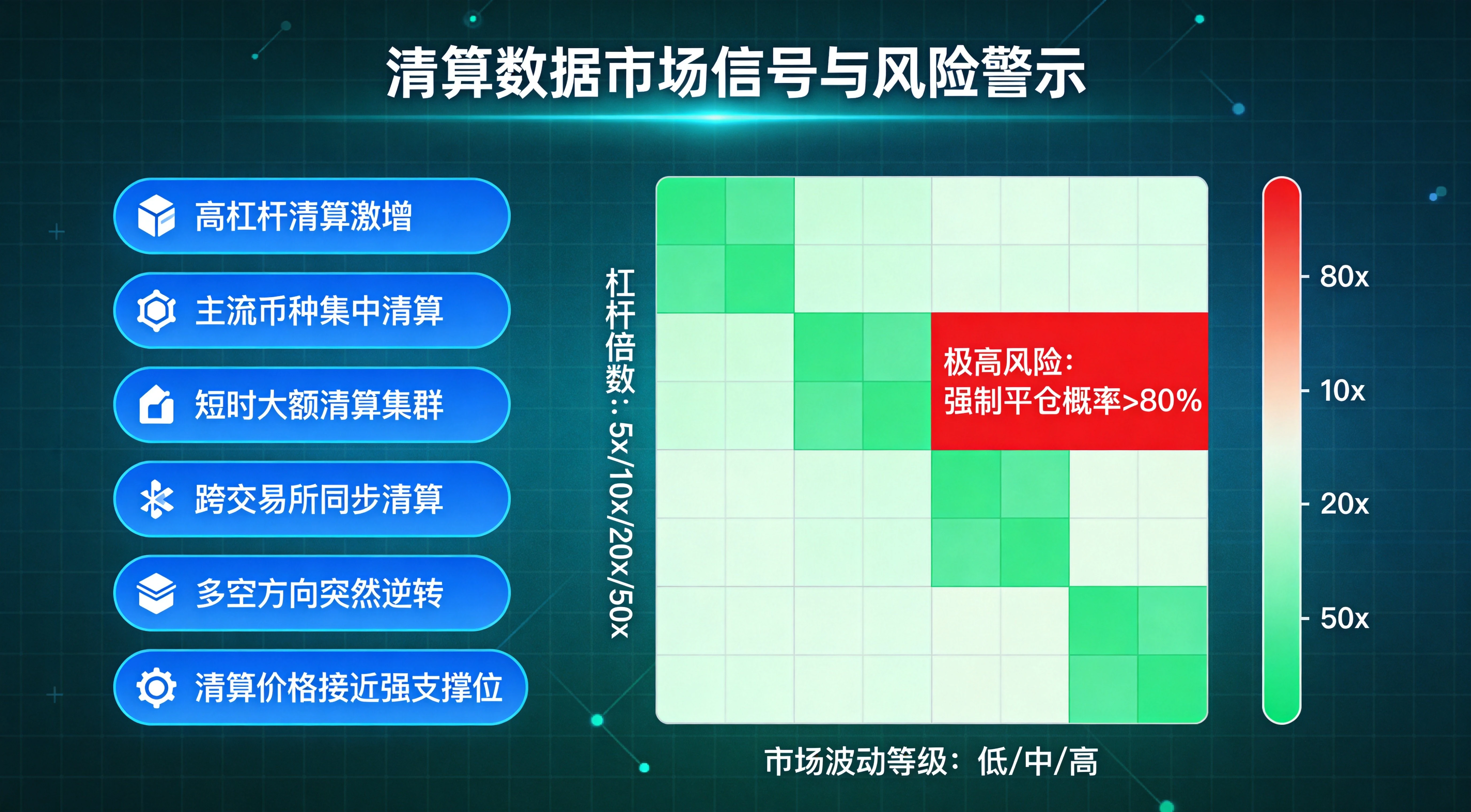 清算数据市场信号与风险警示总览图,清晰呈现6个核心清算数据对应的市场信号含义,以及不同杠杆倍数对应的风险等级和操作建议,帮助读者快速掌握如何利用清算数据做决策 清算数据市场信号与风险警示总览图,清晰呈现6个核心清算数据对应的市场信号含义,以及不同杠杆倍数对应的风险等级和操作建议,帮助读者快速掌握如何利用清算数据做决策